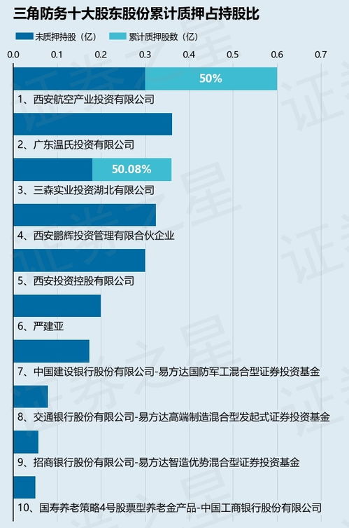 三角防务 300775 股东三森实业投资湖北质押580万股,占总股本1.06