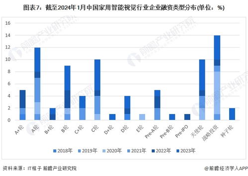 启示2024 中国家用智能视觉行业投融资及兼并重组分析 附投融资事件 产业基金和兼并重组等