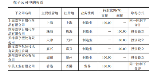 主营化妆品企业嘉亨家化上市 为强生、上海家化、郁美净产品代工厂