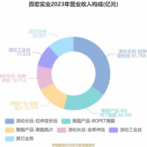 百宏实业 2024年净利润7.48亿元 同比增长111.63