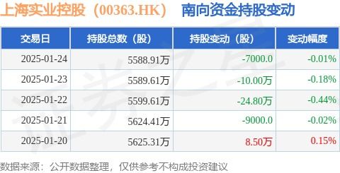 上海实业控股 00363.hk 1月24日南向资金减持7000股