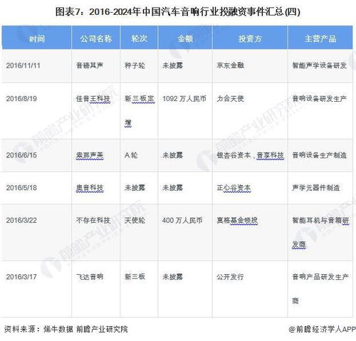 启示2024 中国汽车音响行业投融资及兼并重组分析 附投融资事件 产业园区和兼并重组等