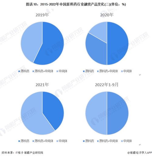 启示2022 中国原料药行业投融资及兼并重组分析 附投融资汇总 产业基金和兼并重组等