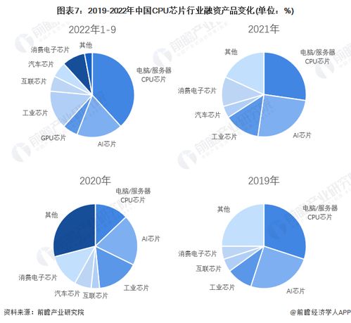 启示2022 中国cpu芯片行业投融资及兼并重组分析 附投融资汇总 产业基金和兼并重组等