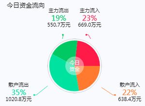 五洋科技 连续下跌原因已查明，实业投资价值被严重低估